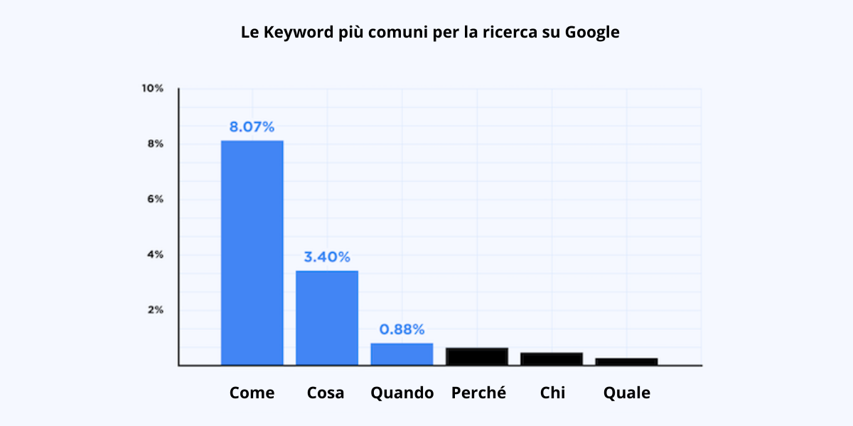 Keyword più frequenti nella ricerca su Google