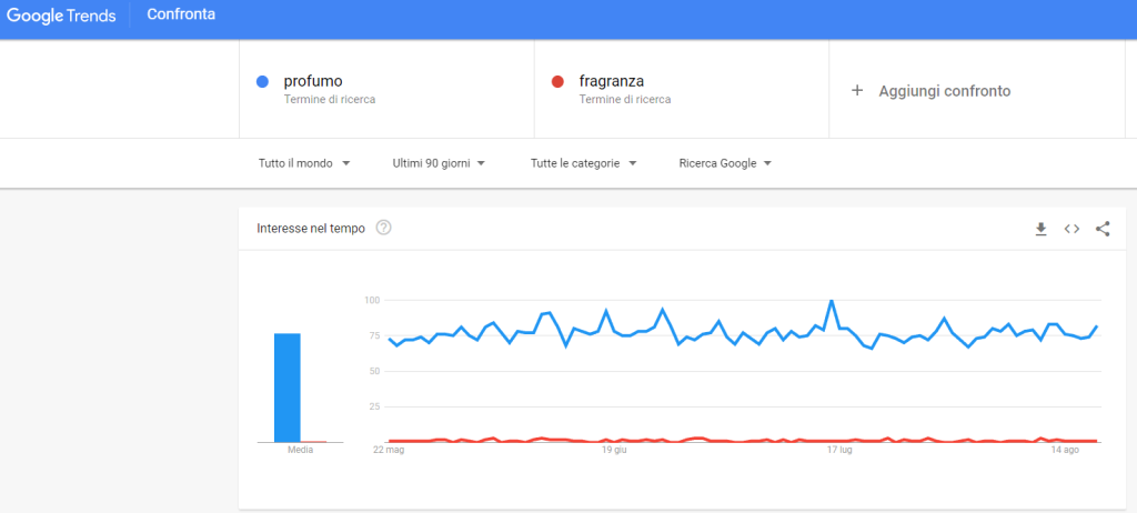 Trends di Google: Profumo vs Fragranza