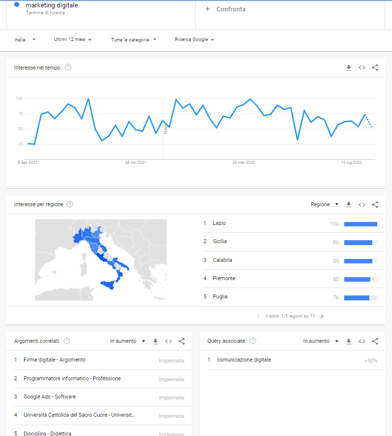 Google Search Trends: Marketing Digitale